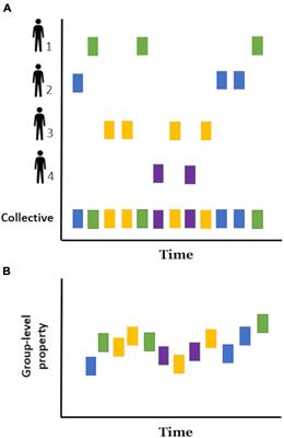 Collective Rhythm as an Emergent Property During Human Social Coordination